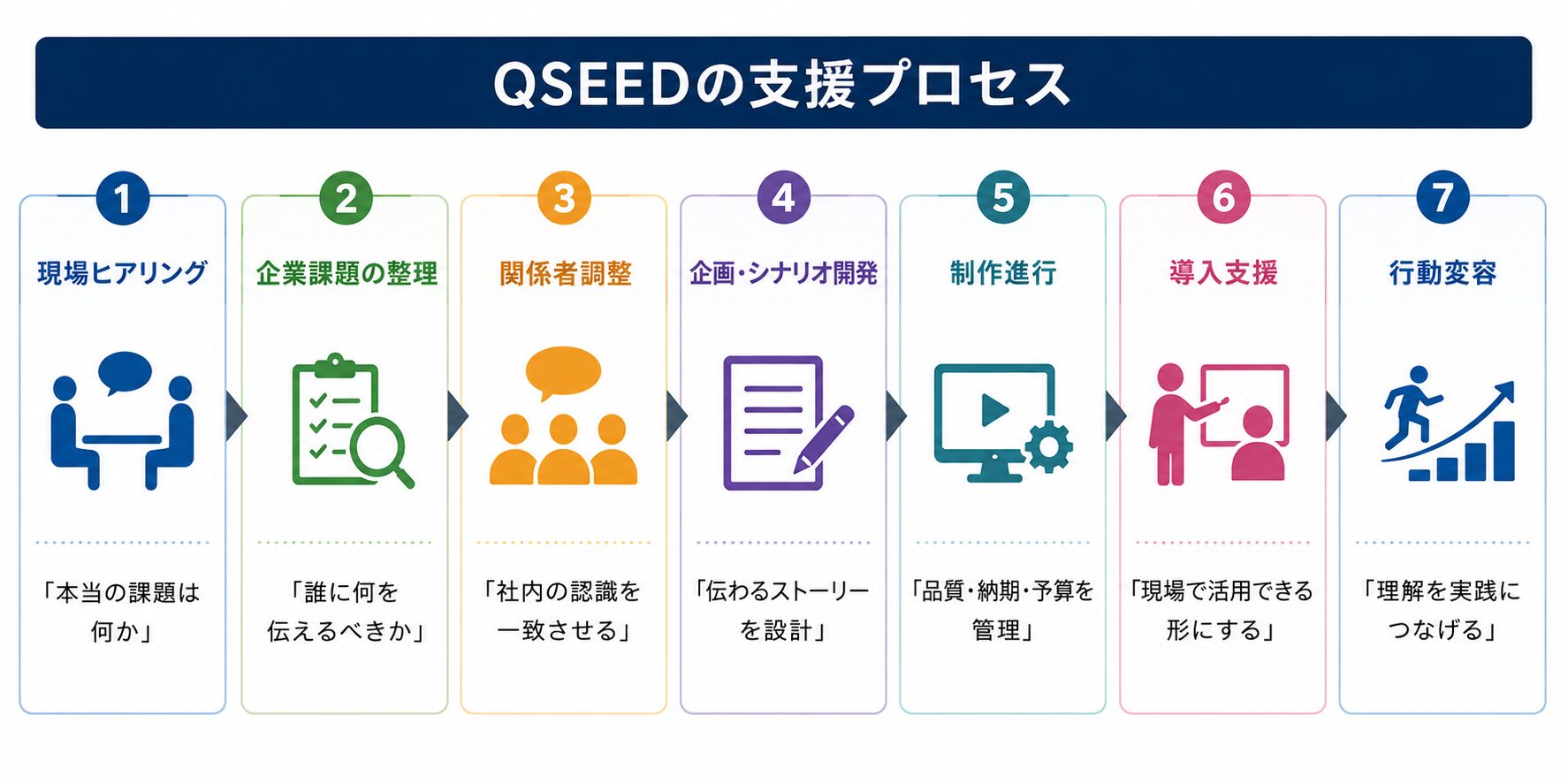 キューシードの支援プロセス